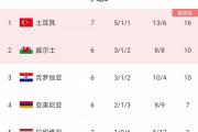 开云体育在线-包含克罗地亚小组出线，锁定欧锦赛资格的词条