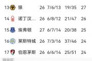 开云平台-包含阿森纳连续两场胜利，积分榜排名上升的词条
