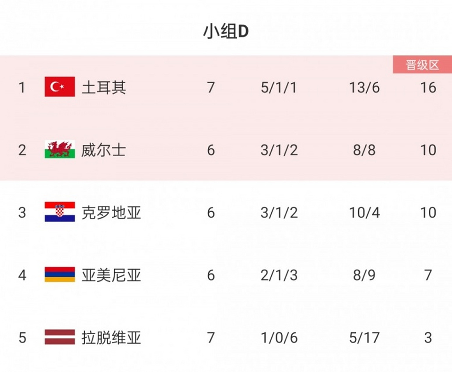 包含克罗地亚小组出线，锁定欧锦赛资格的词条