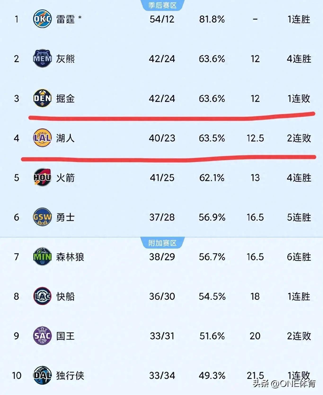 关于NBA｜皇马止步，排名变化的信息