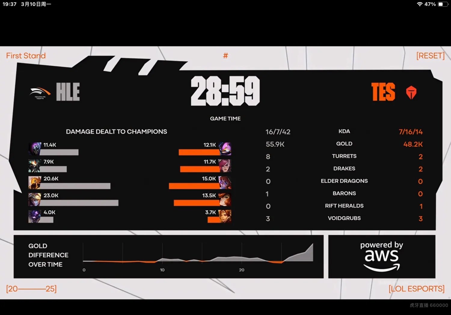 HLE翻盘100T，Keria团战一打五八强赛2:0（广州）